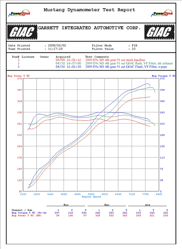 bmw M3 ® E9x ( 2007 - 2013 ) - GIAC Stage_1_Plus dynoplot
