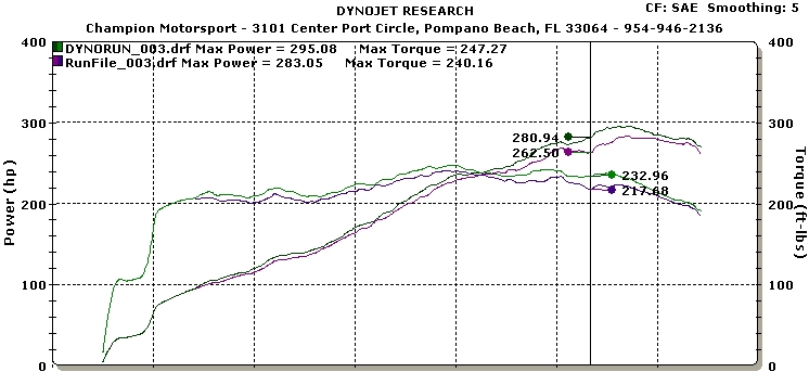 porsche Cayman R ® 987.2 2010 - 2012 - GIAC Stage_1 dynoplot