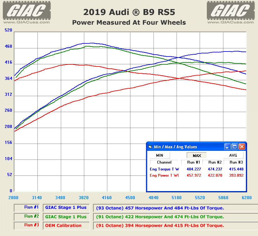 GIAC stage 1 plus performance programming for the 2018 - 2021 Audi ® B9 RS5 available now.... - GIAC dynoplot 2019_B9_RS5_Wheel_Dyno.jpg