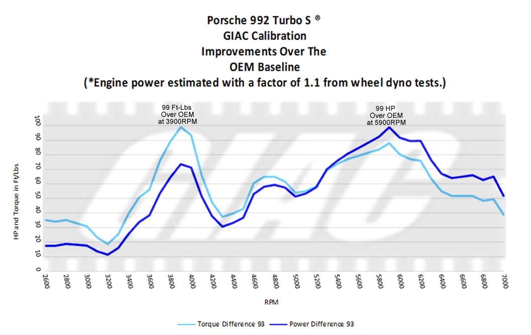 GIAC is proud to release engine performance programming for the 2020 Porsche ® 992 Turbo S ®. - GIAC dynoplot 2020_992TTS_GIAC_gains_over_OEM_engine.jpg