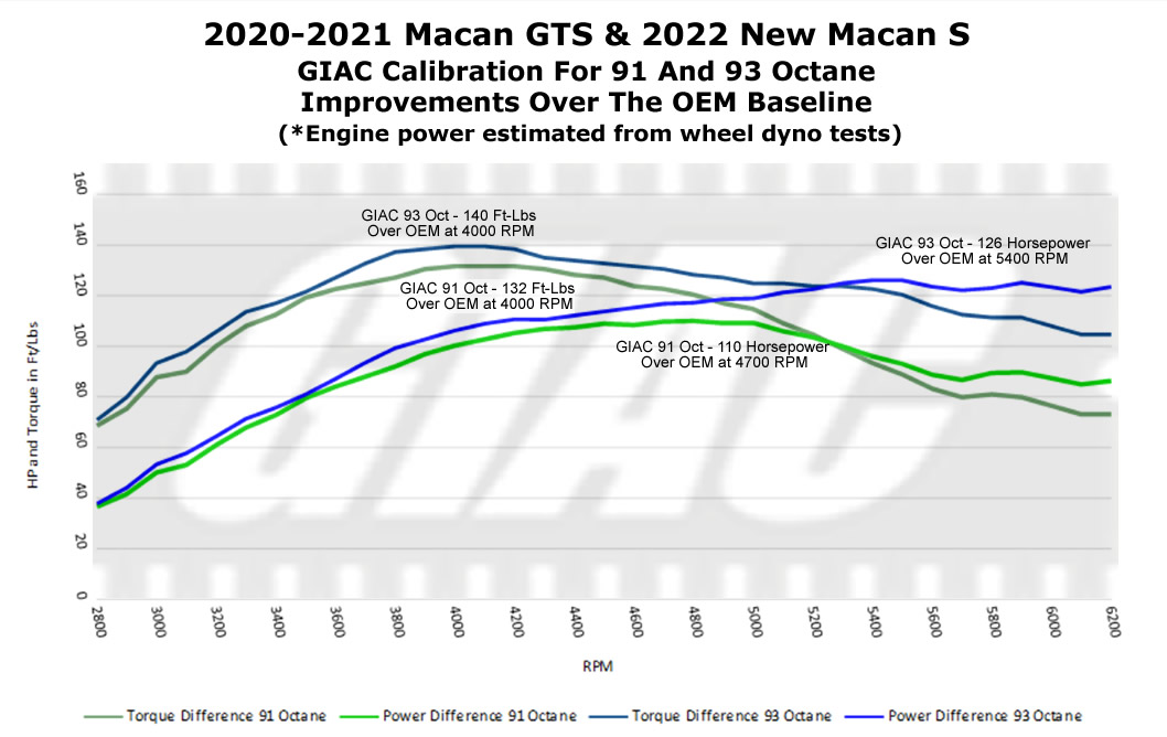 GIAC Releases OBD Flashing And Power Programs For ALL Macan ® 2.9 Liter Twin Turbo Platforms! - GIAC dynoplot 2021_Macan_GTS_gains_over_OEM_engine.jpg