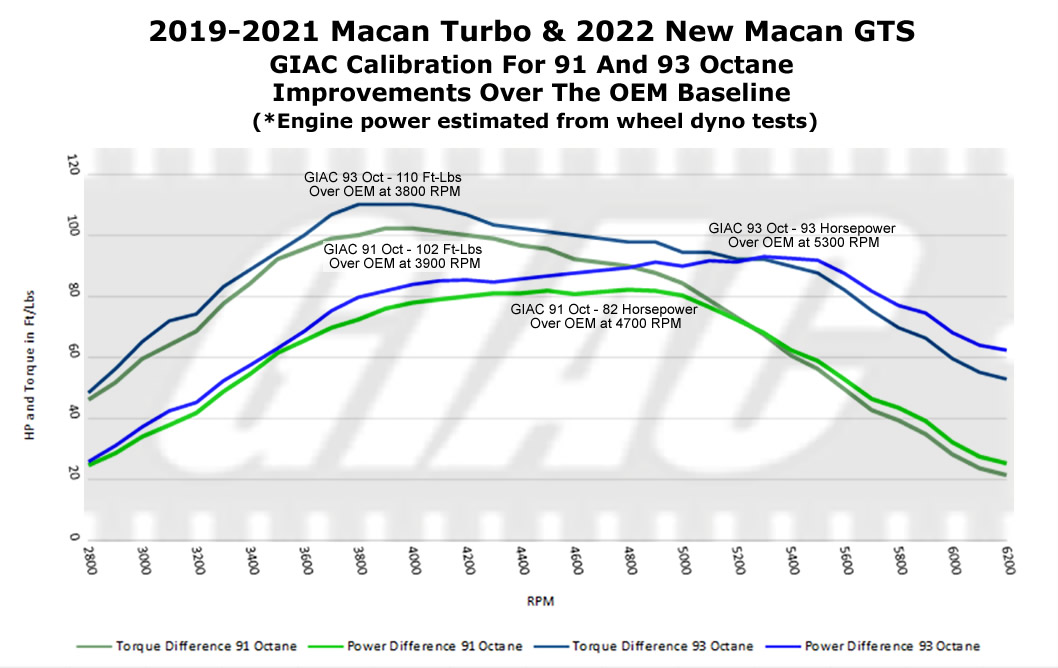 porsche Macan Turbo ® 2019 - 2021 - GIAC Stage_1_Plus dynoplot
