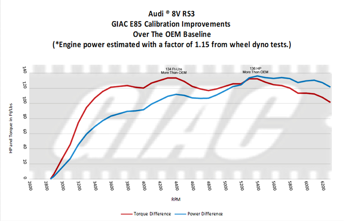 GIAC IS PROUD TO RELEASE ENGINE PERFORMANCE SOFTWARE FOR THE 400PS AUDI ® 8V RS3 ® ! - GIAC dynoplot 8VRS3_E85_GIAC_Gains_Over_OEM_Engine.jpg