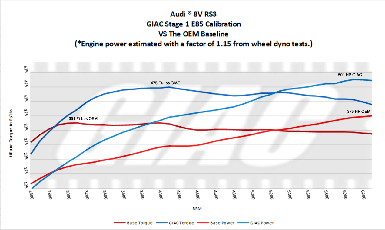 GIAC IS PROUD TO RELEASE ENGINE PERFORMANCE SOFTWARE FOR THE 400PS AUDI ® 8V RS3 ® ! - GIAC dynoplot 8VRS3_E85_GIAC_vs_OEM_Engine.jpg