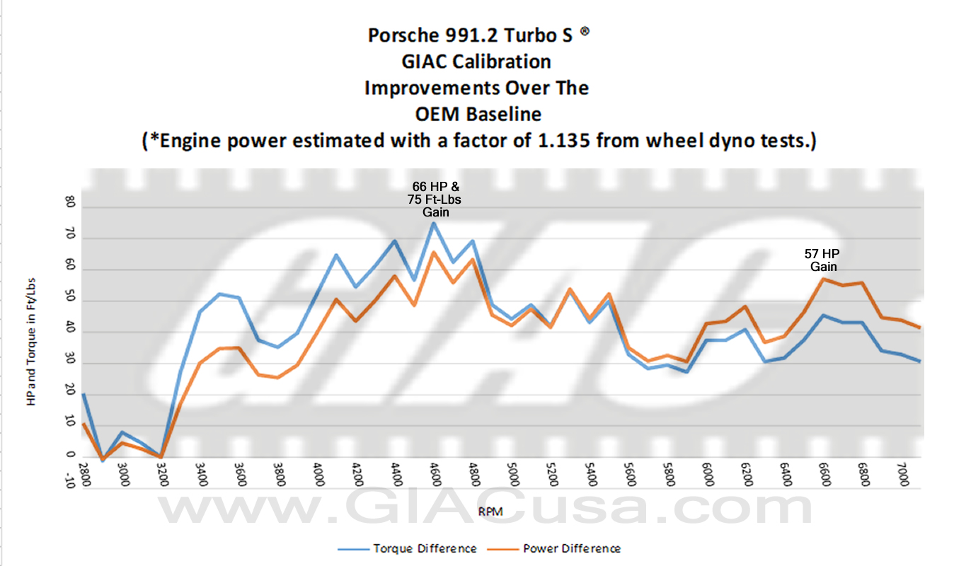 porsche 911 Turbo S ® 991.2 2016 - 2019 - GIAC Stage_1_Plus dynoplot