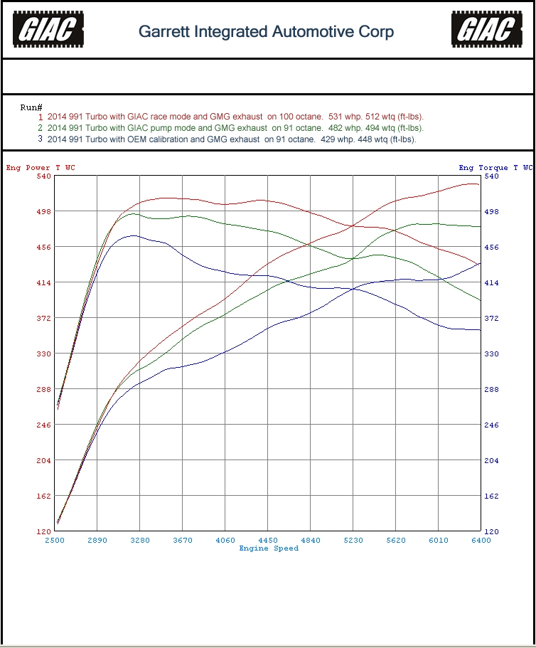porsche 911 Turbo ® 991 2013 - 2016 - GIAC Stage_1_Plus dynoplot