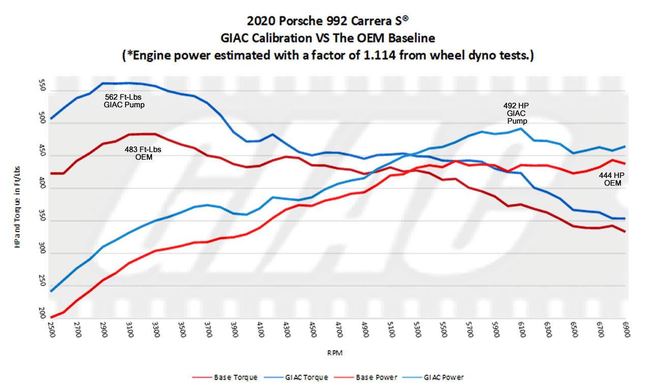 GIAC Programming is now available for the 2020 Porsche ® 992 Carrera ® and  Carrera S ®! - GIAC dynoplot 992S_GIAC_vs_OEM.jpg