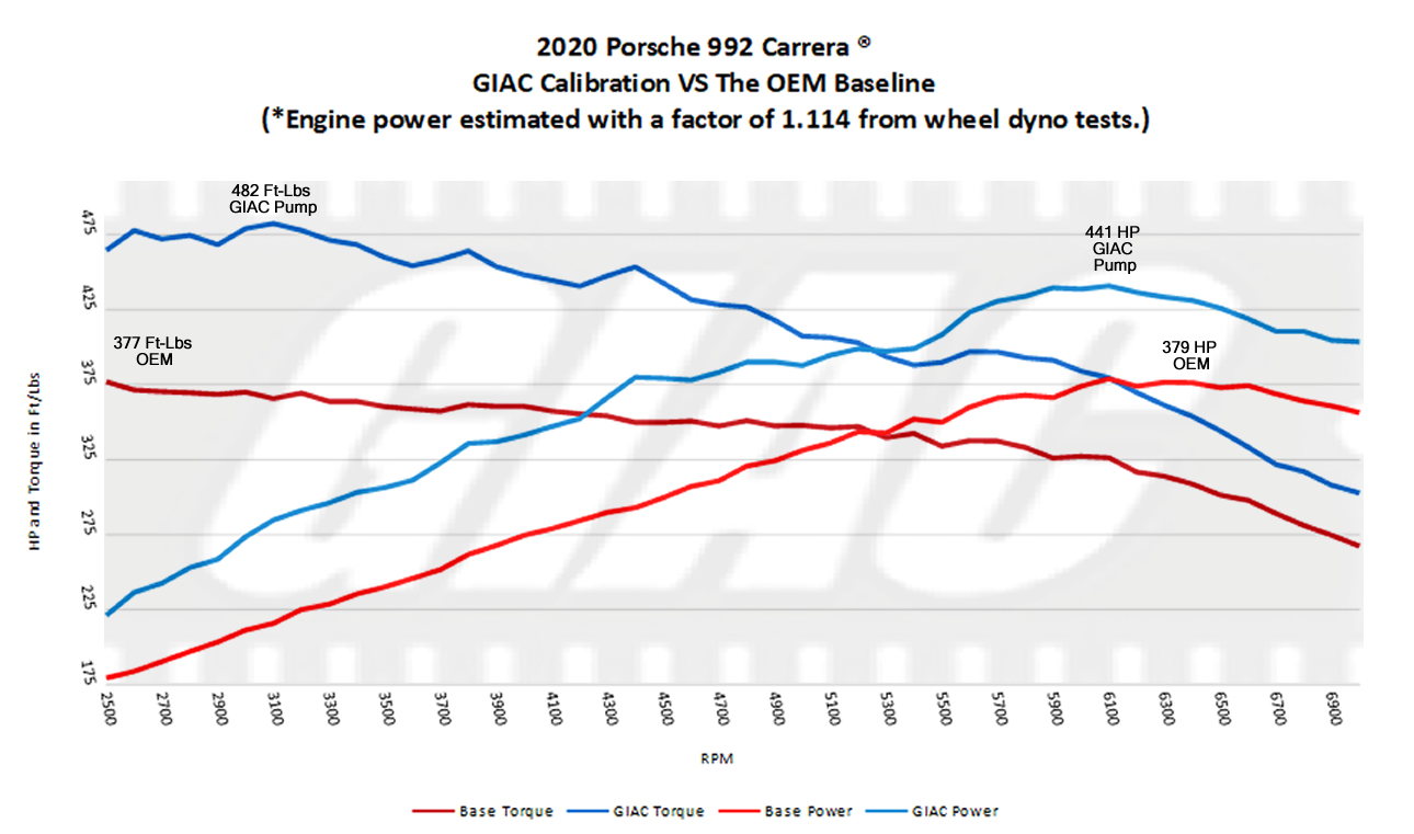 porsche 911 Carrera ® 992 2019 - Present - GIAC Stage_1_Plus dynoplot