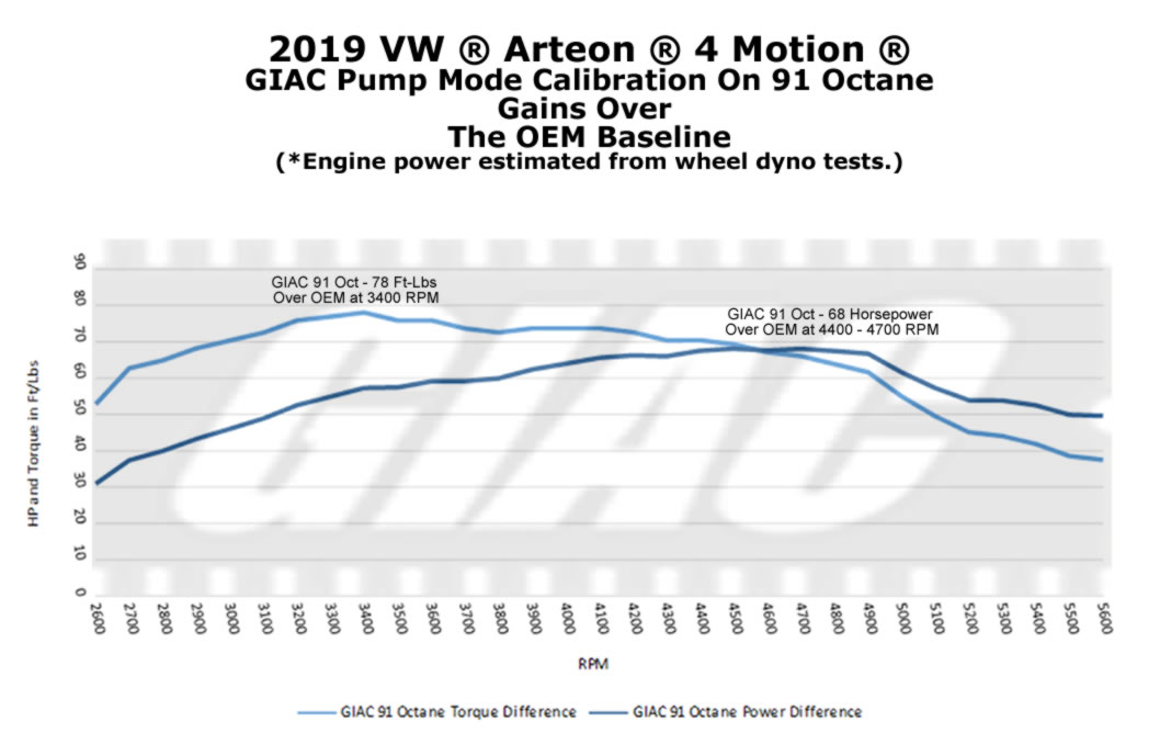 vw Arteon ® 4 Motion 2018 - 2021 - GIAC Stage_1_Plus dynoplot