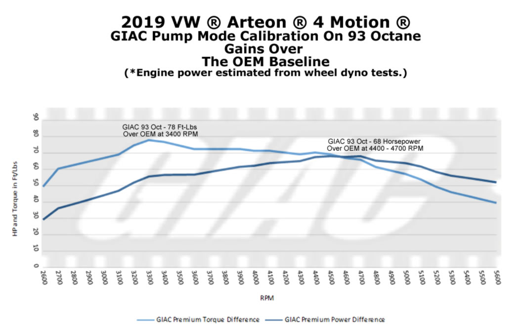 vw Arteon ® 4 Motion 2018 - 2021 - GIAC Stage_1_Plus dynoplot
