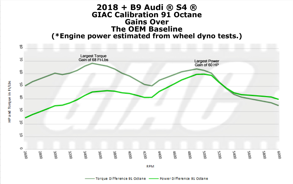GIAC is proud to announce OBD flashing for most Audi ® 2018 to 2021 B9 RS5 and 2021 B9 S4/S5 computers! - GIAC dynoplot B9_S4-S5_30T_GIAC_gains_over_OEM_91Oct.jpg