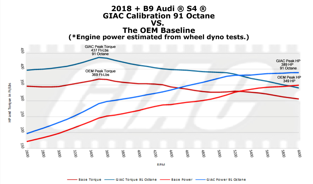 GIAC is proud to announce OBD flashing for most Audi ® 2018 to 2021 B9 RS5 and 2021 B9 S4/S5 computers! - GIAC dynoplot B9_S4-S5_30T_GIAC_vs_OEM_91Octane.jpg