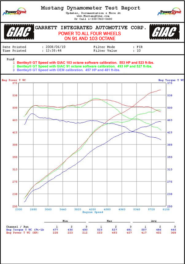 bentley GT Speed ® 1st Gen ( 2007 - 2011 ) - GIAC Xplus dynoplot