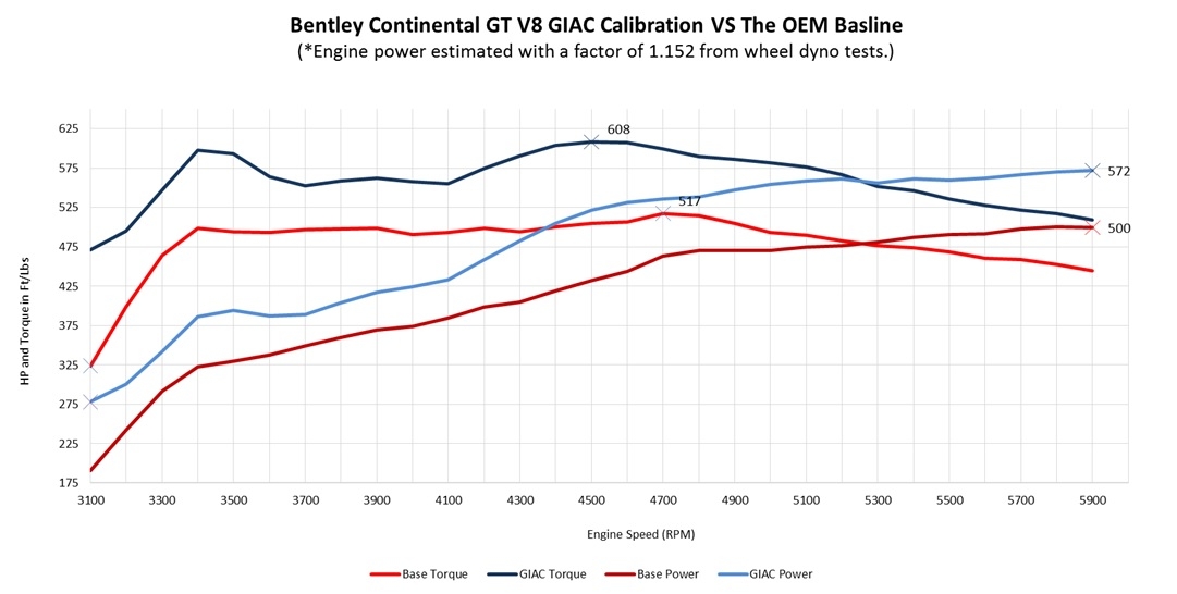 GIAC Stage 1 software is now available for the V8 Bentley Continental GT. - GIAC dynoplot BentleyV8TTEnginePower.jpg