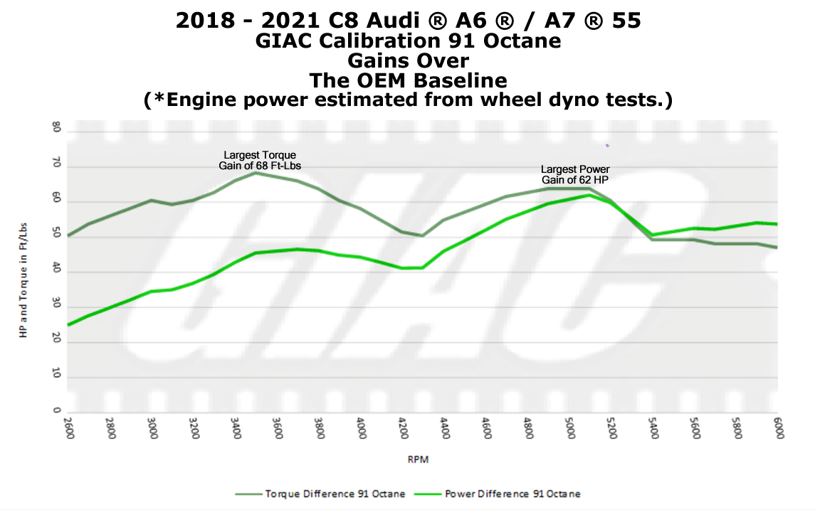 GIAC engine performance tuning for the 2018 to 2021 Audi ® A6 and A7 55 TFSI ® is now released for dealer on-site OBD flashing!  - GIAC dynoplot C8_A6-A7_55_GIAC_gains_over_OEM_91Oct.jpg