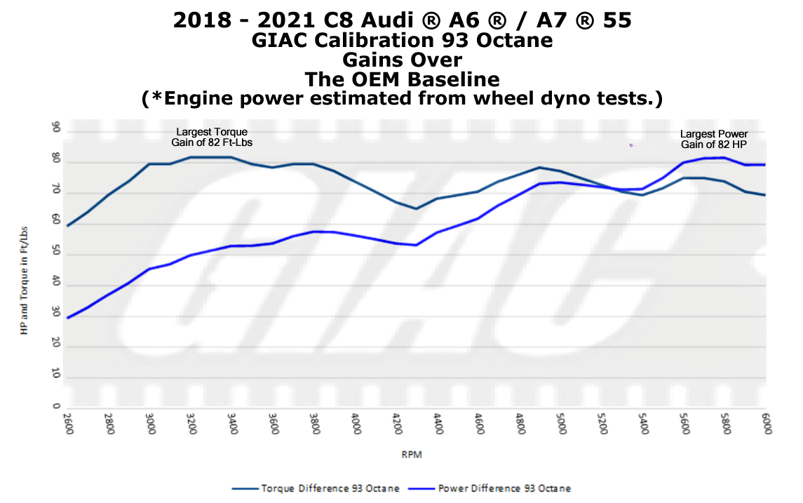 GIAC engine performance tuning for the 2018 to 2021 Audi ® A6 and A7 55 TFSI ® is now released for dealer on-site OBD flashing!  - GIAC dynoplot C8_A6-A7_55_GIAC_gains_over_OEM_93Oct.jpg