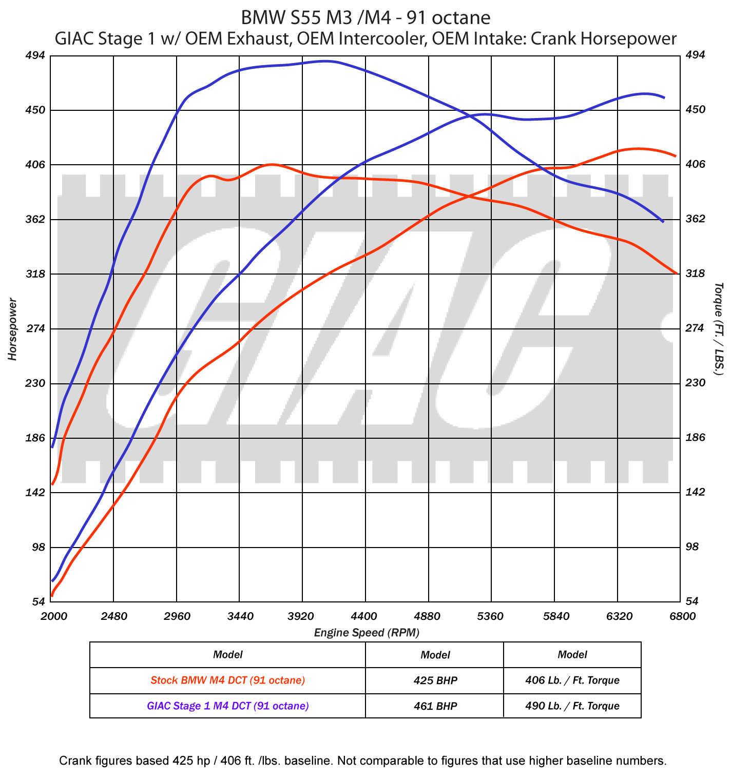 GIAC software is now available for S55 (turbocharged 3.0L inline-6 cylinder) engines found in BMW M3 and M4 models.  - GIAC dynoplot CrankHP_BMWS55_Stage1.jpg