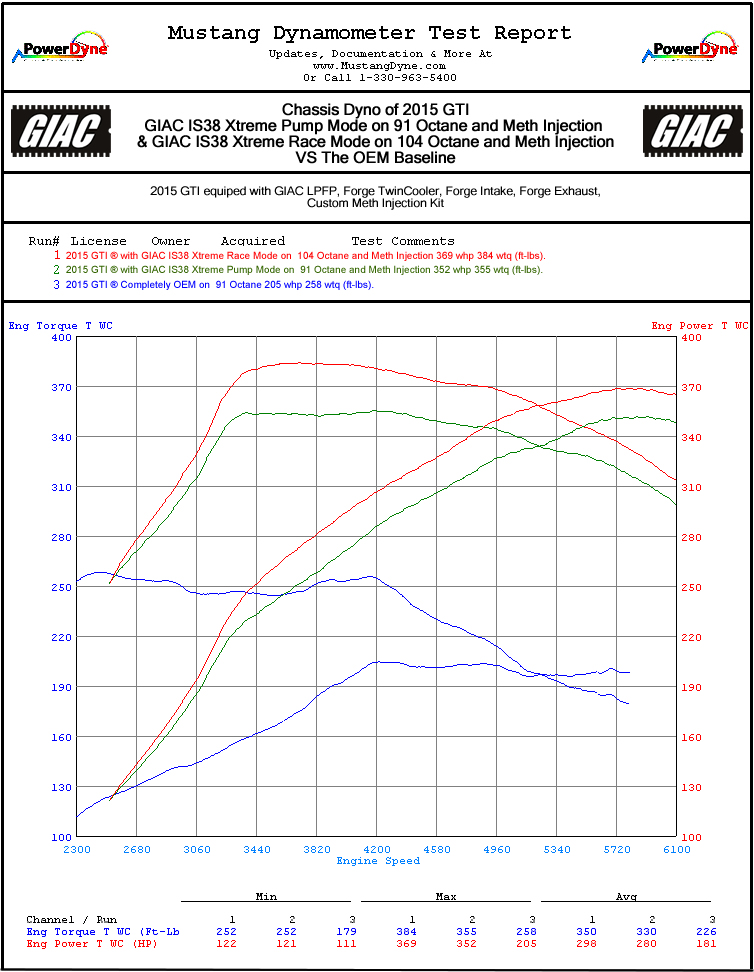 GIAC releases IS38 Xtreme programs for the MK7 GTI and 8V A3! - GIAC dynoplot IS38Xtreme.jpg
