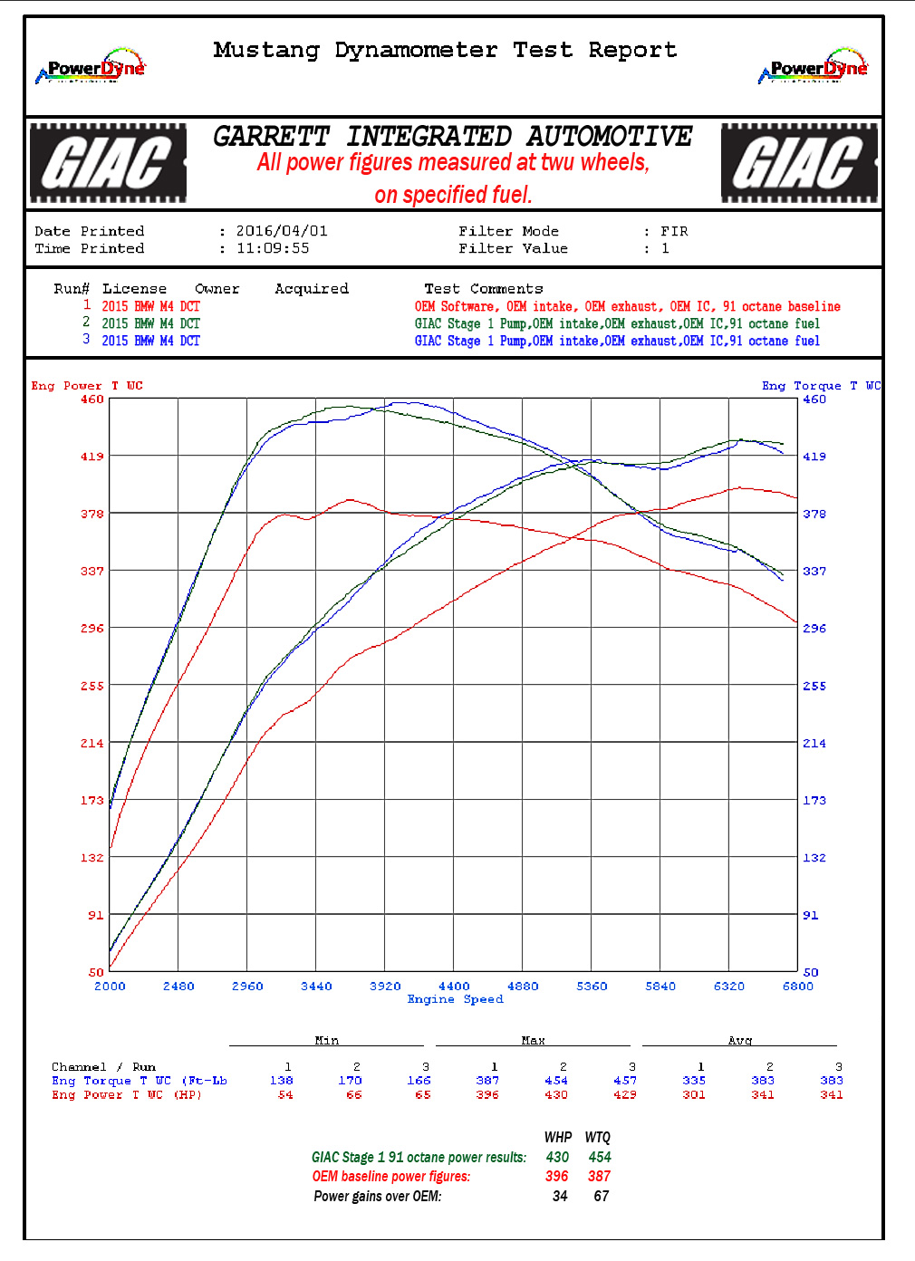 GIAC software is now available for S55 (turbocharged 3.0L inline-6 cylinder) engines found in BMW M3 and M4 models.  - GIAC dynoplot M4_stg1.jpg