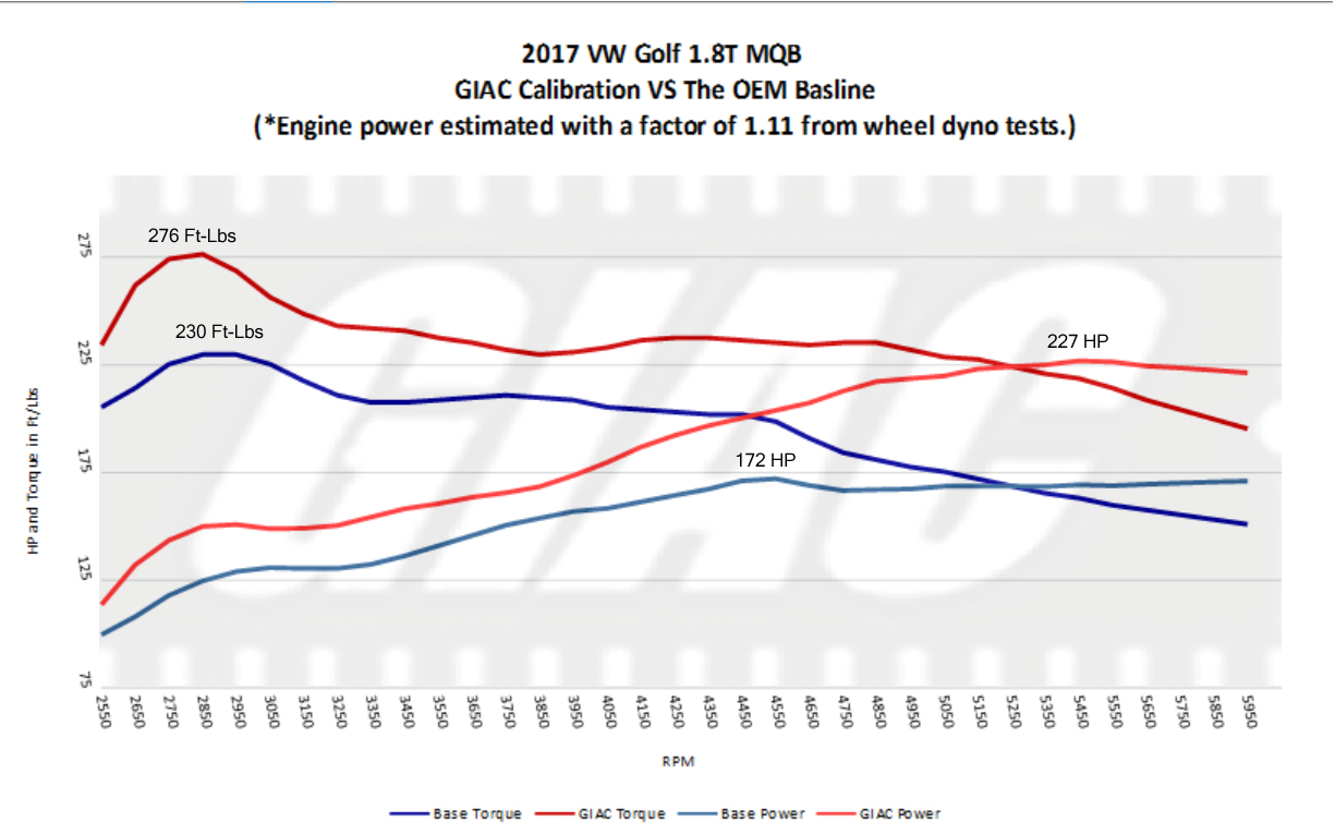 vw Golf ® / GTI ® MK7 2014 - Present - GIAC Stage_1_Plus dynoplot