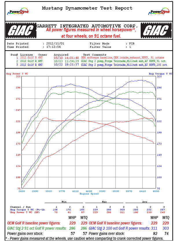 seat Leon Cupra R ® ( MK2 2009 - 2013 ) - GIAC Stage_1_Plus dynoplot