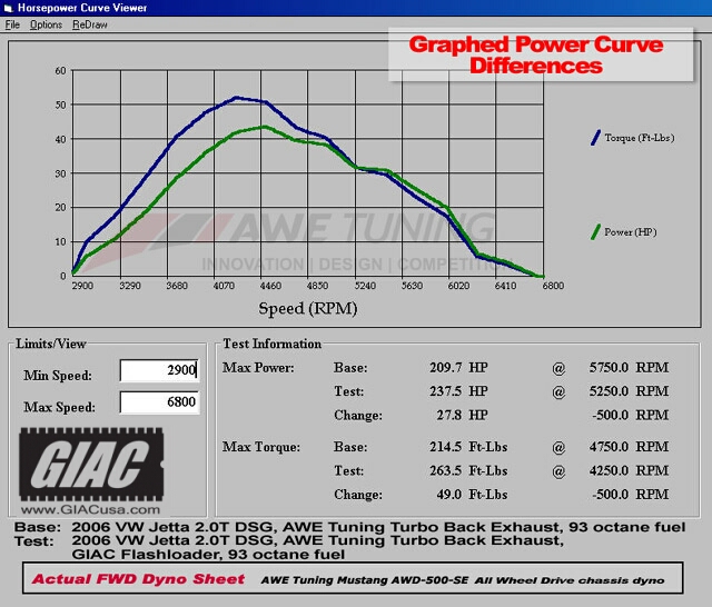 vw Eos ® 2007 - 2012 - GIAC Stage_1_Plus dynoplot